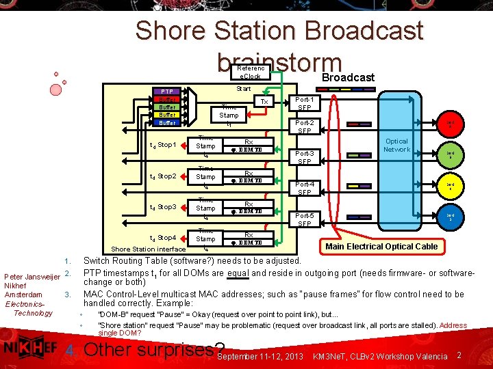 Shore Station Broadcast brainstorm Broadcast Referenc e. Clock Start PTP Buffer t 4 Stop