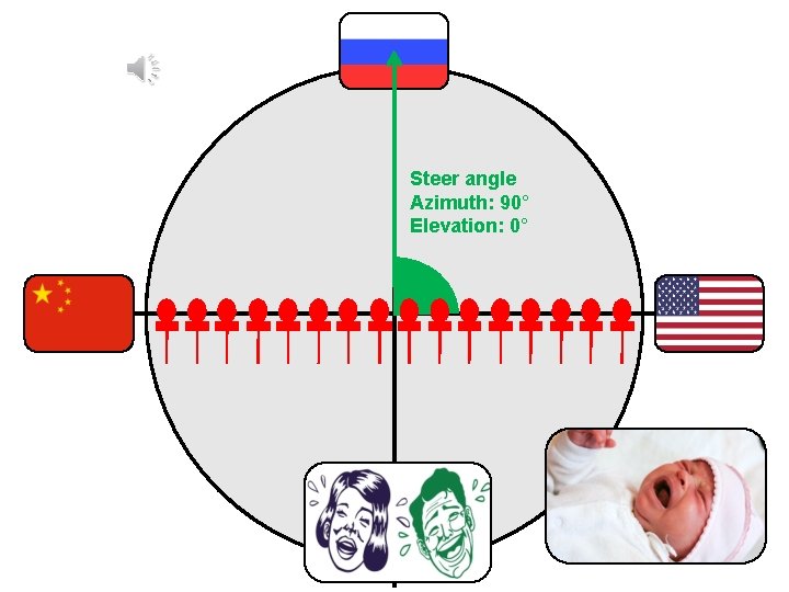 Steer angle Azimuth: 90° Elevation: 0° 