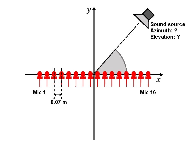 Sound source Azimuth: ? Elevation: ? Mic 16 0. 07 m 