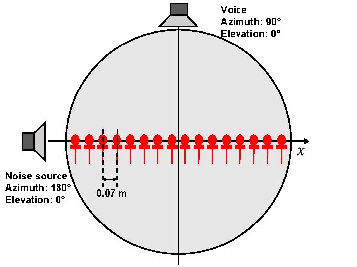 Voice Azimuth: 90° Elevation: 0° Noise source Azimuth: 180° Elevation: 0° 0. 07 m