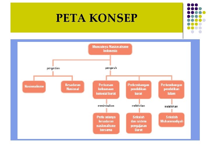 PETA KONSEP 