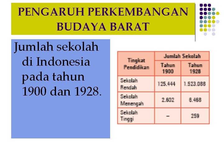 PENGARUH PERKEMBANGAN BUDAYA BARAT Jumlah sekolah di Indonesia pada tahun 1900 dan 1928. 