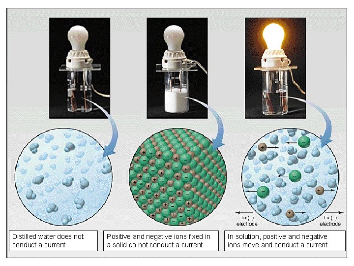 Distilled water does not conduct a current Positive and negative ions fixed in a