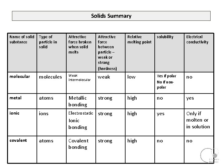 Solids Summary Name of solid substance Type of particle in solid Attractive force broken