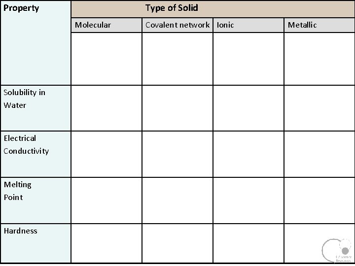 Property Type of Solid Molecular Solubility in Water Electrical Conductivity Melting Point Hardness Covalent