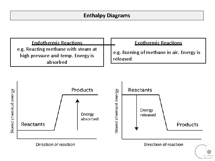 Enthalpy Diagrams Endothermic Reactions e. g. Reacting methane with steam at high pressure and