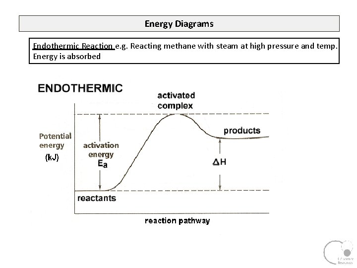 Energy Diagrams Endothermic Reaction e. g. Reacting methane with steam at high pressure and