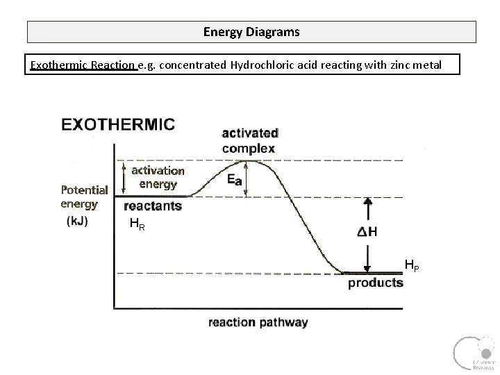 Energy Diagrams Exothermic Reaction e. g. concentrated Hydrochloric acid reacting with zinc metal HR