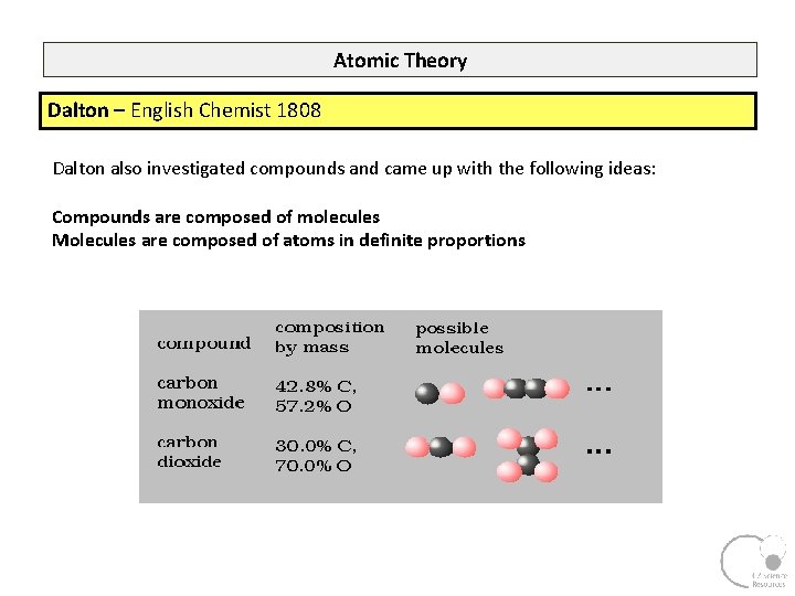 Atomic Theory Dalton – English Chemist 1808 Dalton also investigated compounds and came up