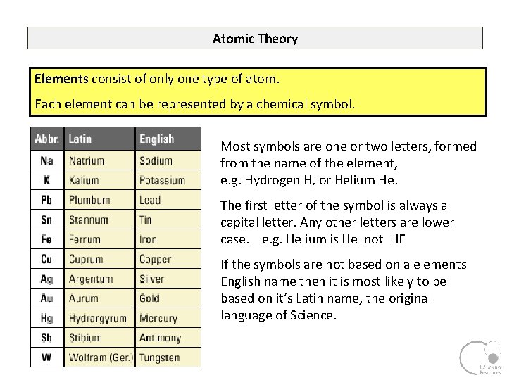 Atomic Theory Elements consist of only one type of atom. Each element can be
