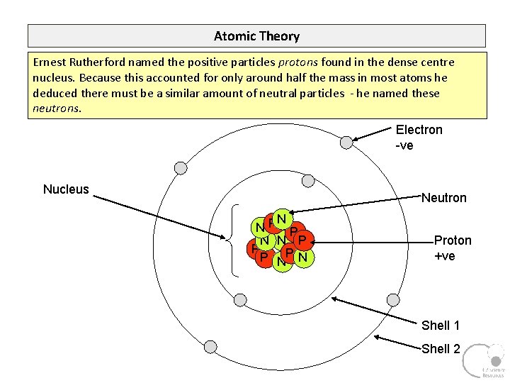 Atomic Theory Ernest Rutherford named the positive particles protons found in the dense centre