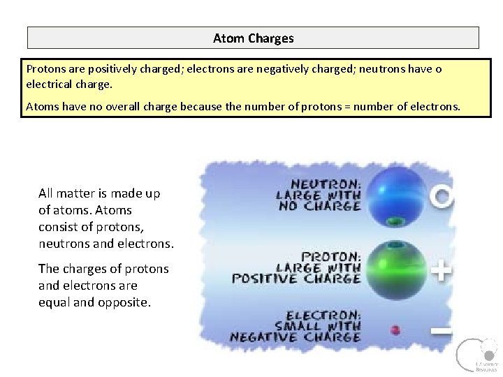 Atom Charges Protons are positively charged; electrons are negatively charged; neutrons have o electrical