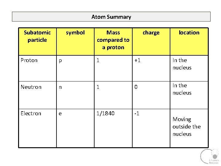 Atom Summary Subatomic particle symbol Mass compared to a proton charge location Proton p