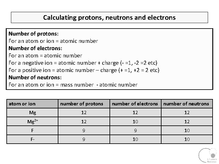 Calculating protons, neutrons and electrons Number of protons: For an atom or ion =