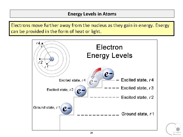 Energy Levels in Atoms Electrons move further away from the nucleus as they gain