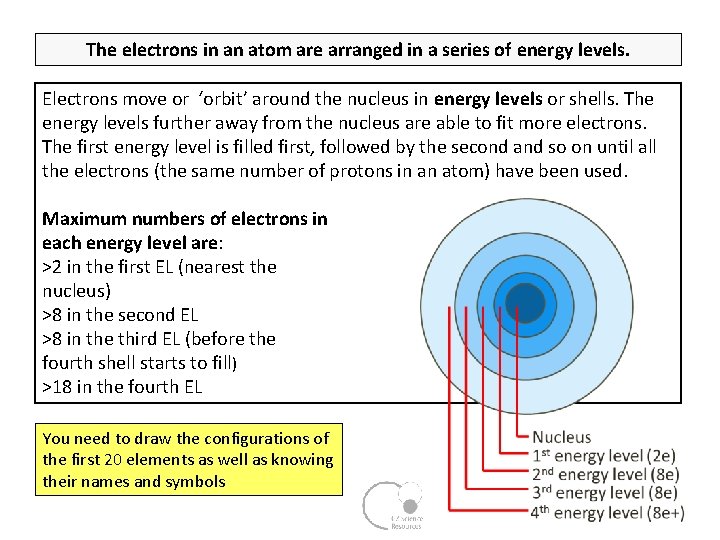 The electrons in an atom are arranged in a series of energy levels. Electrons
