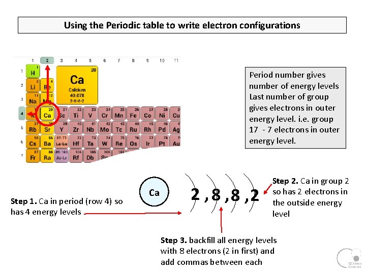 Using the Periodic table to write electron configurations Period number gives number of energy