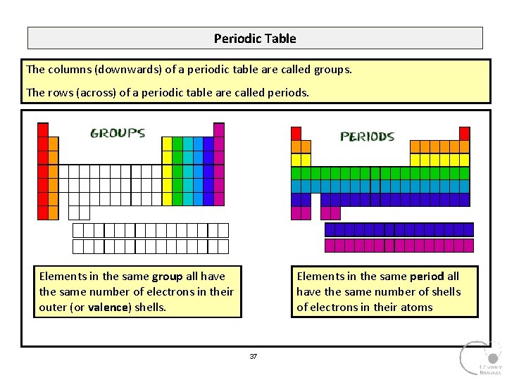 Periodic Table The columns (downwards) of a periodic table are called groups. The rows