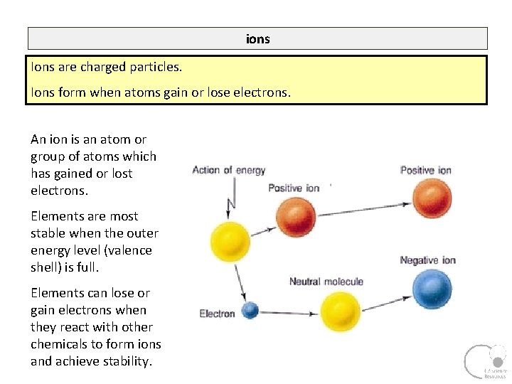 ions Ions are charged particles. Ions form when atoms gain or lose electrons. An