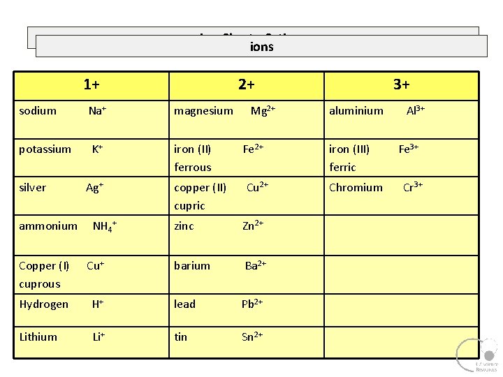 Ion Chart - Cations 1+ sodium potassium silver ammonium Na+ K+ Ag+ NH 4+