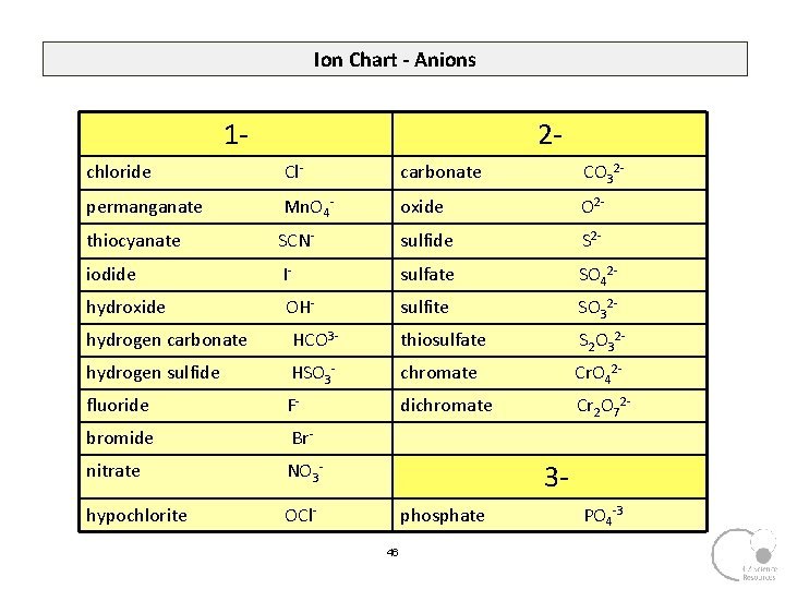 Ion Chart - Anions 1 - 2 - chloride Cl- carbonate CO 32 -