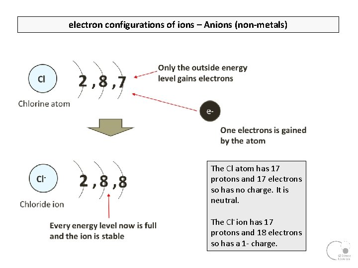 electron configurations of ions – Anions (non-metals) The Cl atom has 17 protons and