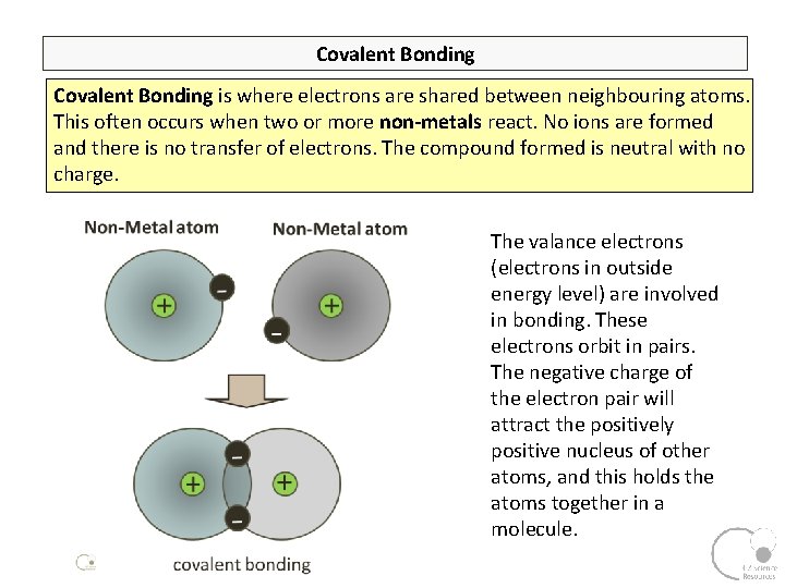 Covalent Bonding is where electrons are shared between neighbouring atoms. This often occurs when