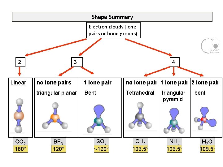 Shape Summary Electron clouds (lone pairs or bond groups) 2 Linear CO 2 180°