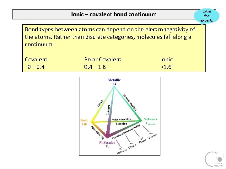Extra for experts Ionic – covalent bond continuum Bond types between atoms can depend
