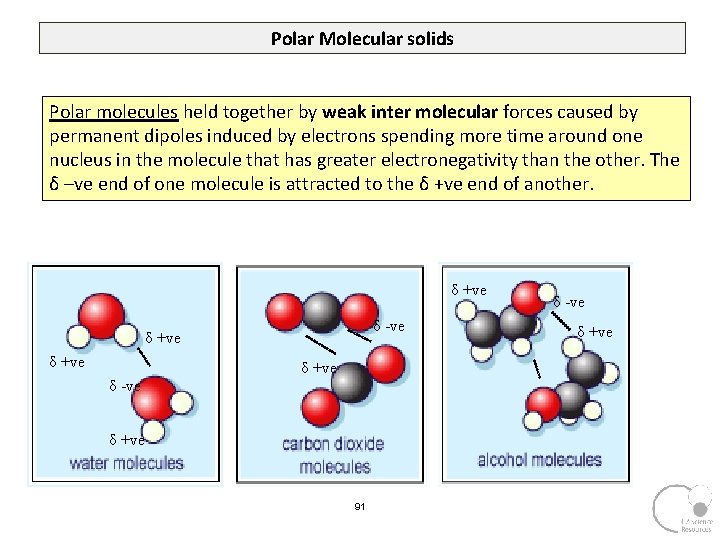 Polar Molecular solids Polar molecules held together by weak inter molecular forces caused by