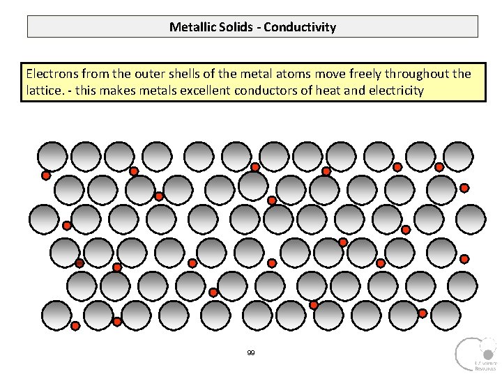 Metallic Solids - Conductivity Electrons from the outer shells of the metal atoms move