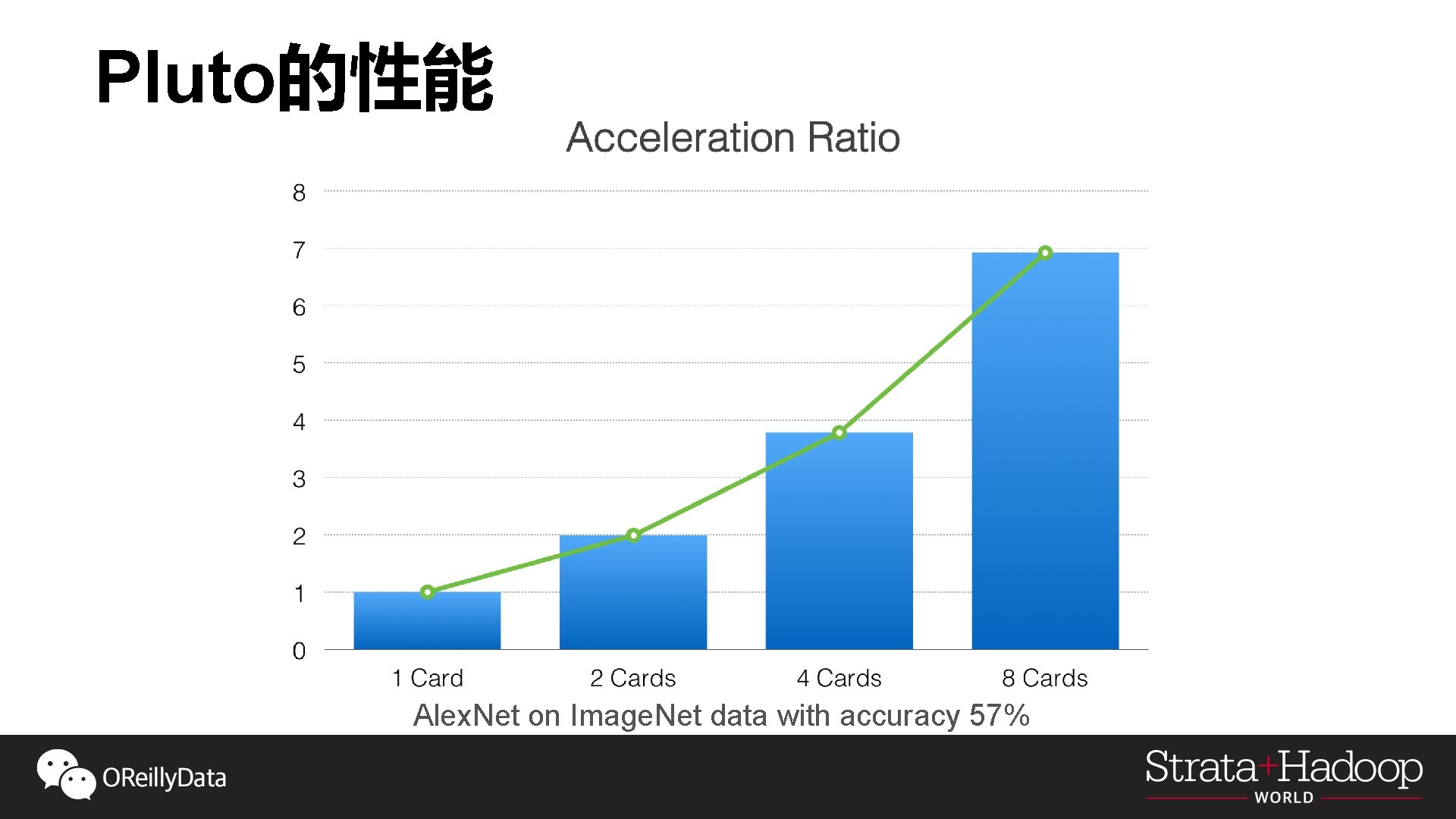 Pluto的性能 Alex. Net on Image. Net data with accuracy 57% 