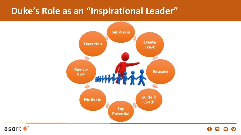 Duke’s Role as an “Inspirational Leader” Set Vision Create Trust Execution Review Goal Educate