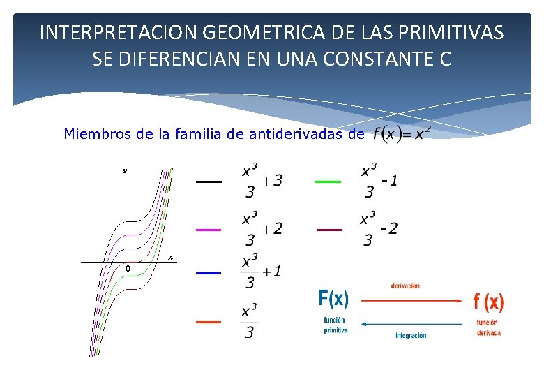 INTERPRETACION GEOMETRICA DE LAS PRIMITIVAS SE DIFERENCIAN EN UNA CONSTANTE C Miembros de la