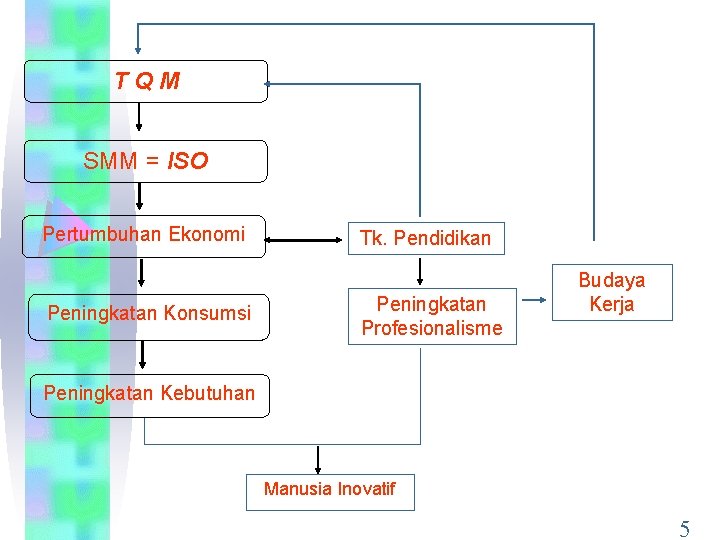 TQM SMM = ISO Pertumbuhan Ekonomi Peningkatan Konsumsi Tk. Pendidikan Peningkatan Profesionalisme Budaya Kerja