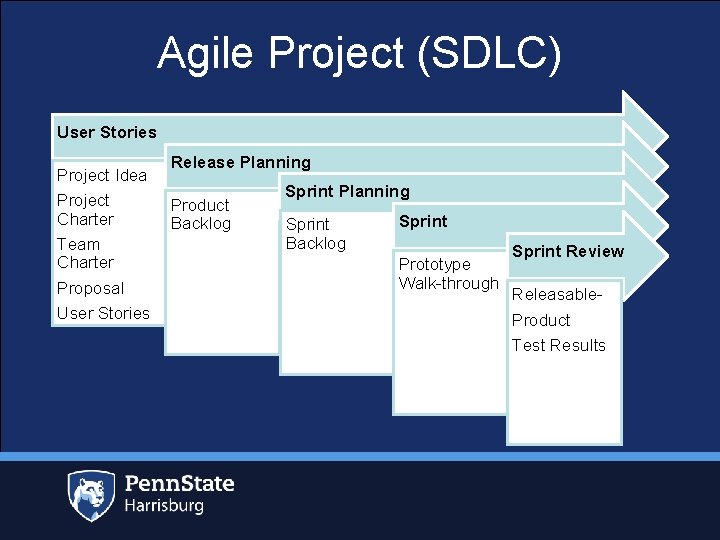 Agile Project (SDLC) User Stories Project Idea Project Charter Team Charter Proposal User Stories