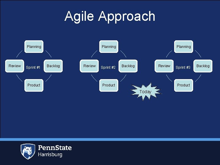 Agile Approach Planning Review Sprint #1 Product Planning Backlog Review Sprint #2 Planning Backlog