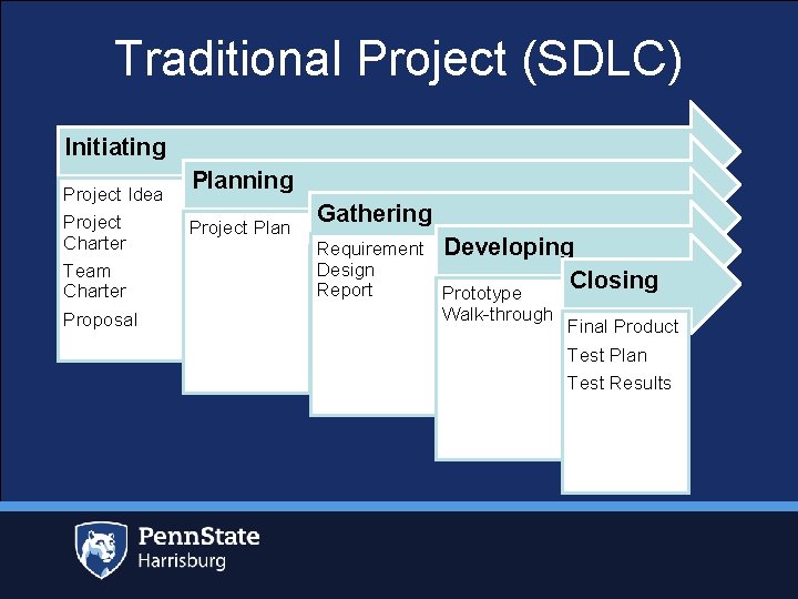 Traditional Project (SDLC) Initiating Project Idea Project Charter Team Charter Proposal Planning Project Plan