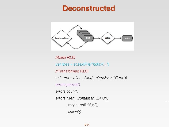 Deconstructed //base RDD val lines = sc. text. File(“hdfs: //…”) //Transformed RDD val errors