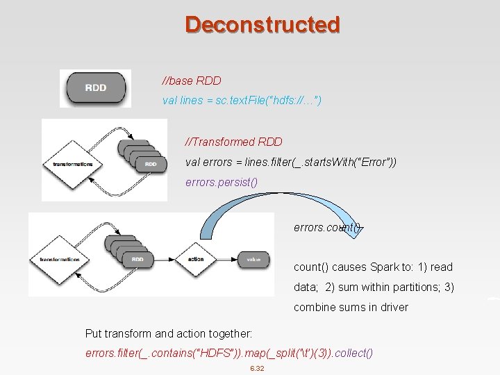 Deconstructed //base RDD val lines = sc. text. File(“hdfs: //…”) //Transformed RDD val errors