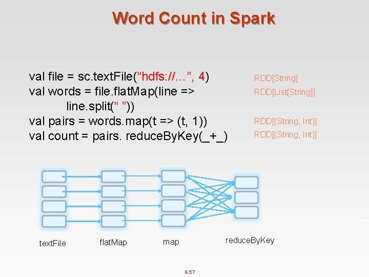 Word Count in Spark val file = sc. text. File(“hdfs: //…”, 4) val words
