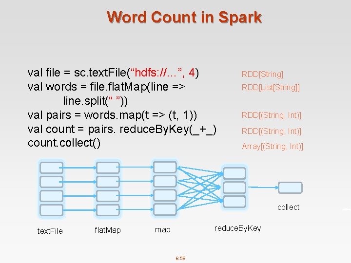 Word Count in Spark val file = sc. text. File(“hdfs: //…”, 4) val words