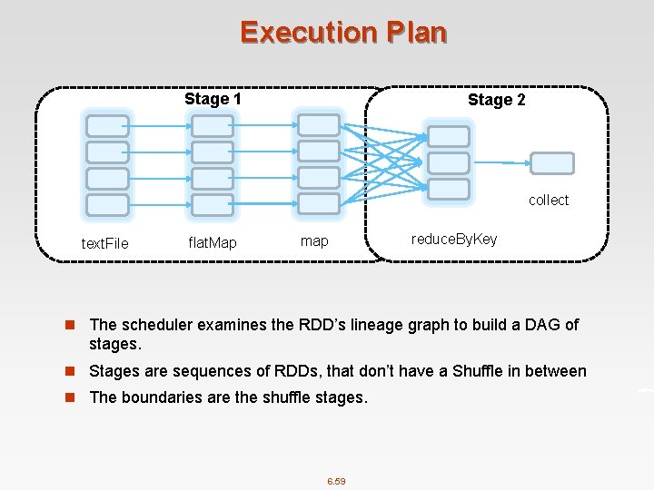 Execution Plan Stage 1 Stage 2 collect text. File flat. Map map reduce. By.