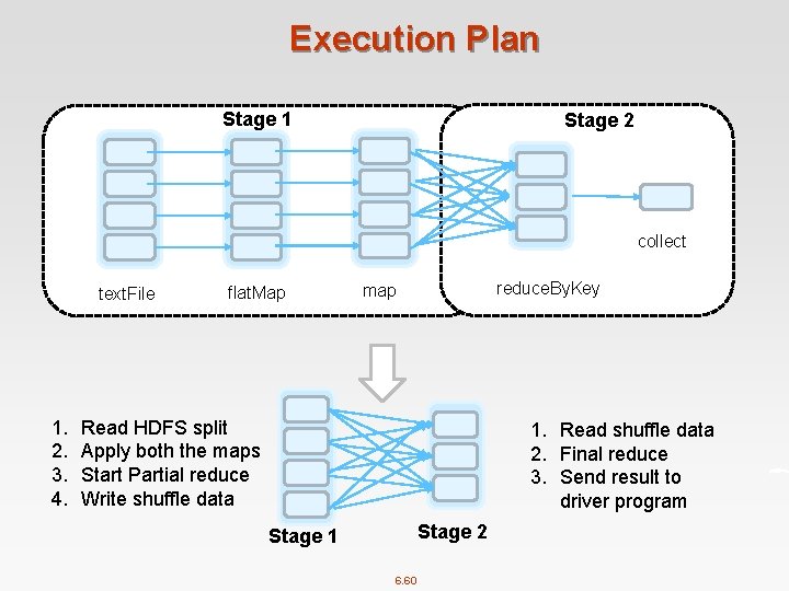 Execution Plan Stage 1 Stage 2 collect text. File 1. 2. 3. 4. flat.