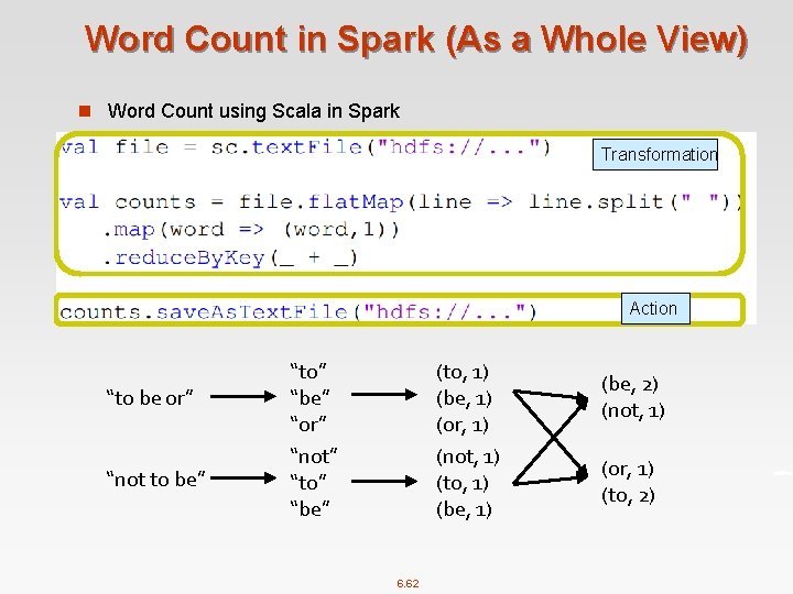 Word Count in Spark (As a Whole View) n Word Count using Scala in