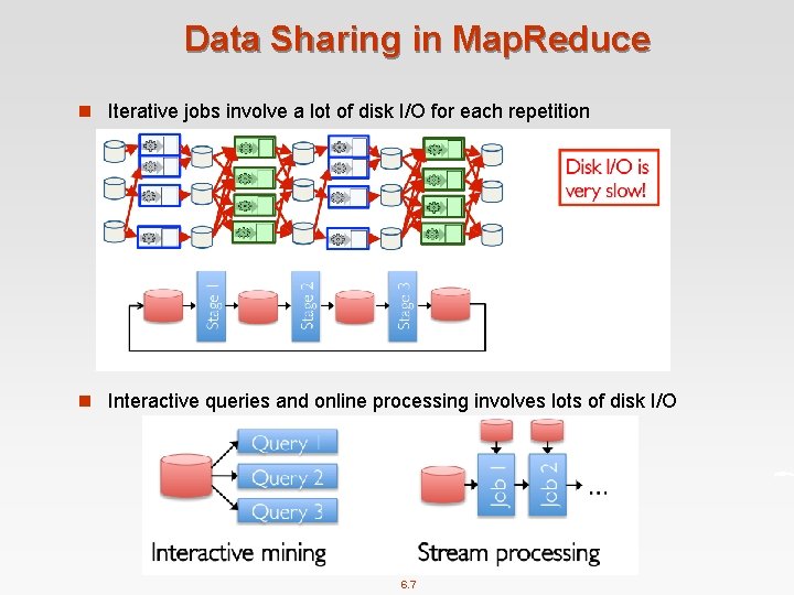Data Sharing in Map. Reduce n Iterative jobs involve a lot of disk I/O