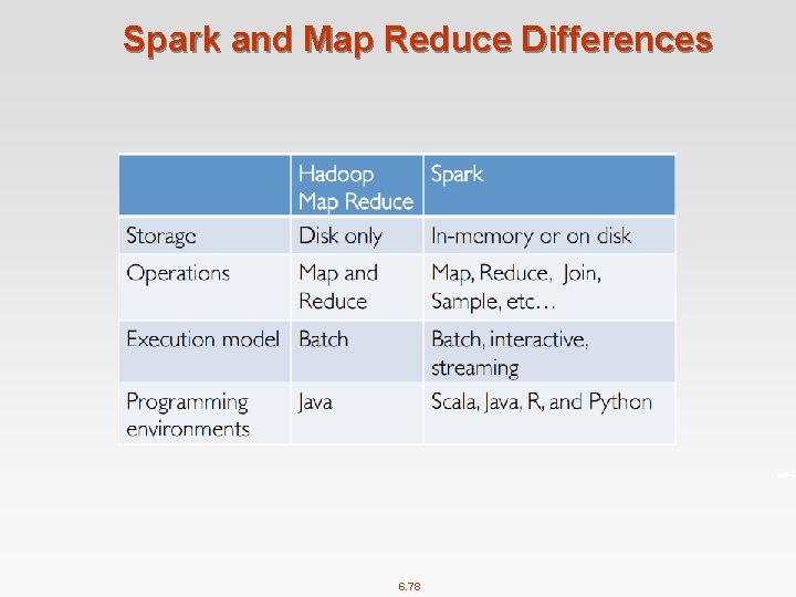 Spark and Map Reduce Differences 6. 78 