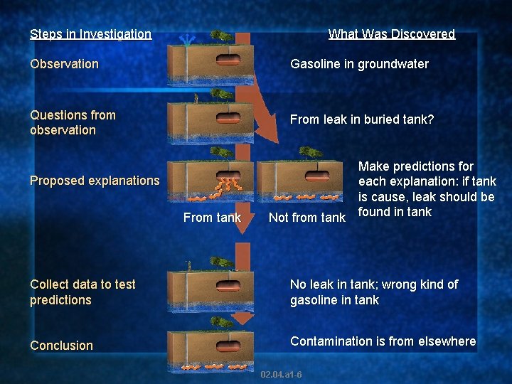 Steps in Investigation What Was Discovered Observation Gasoline in groundwater Questions from observation From