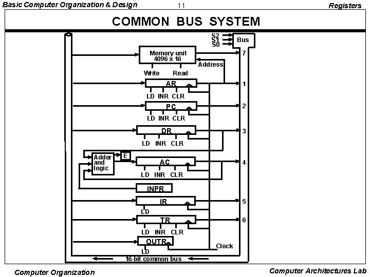Basic Computer Organization & Design 11 Registers COMMON BUS SYSTEM S 2 S 1 Basic Computer Organization & Design 11 Registers COMMON BUS SYSTEM S 2 S 1