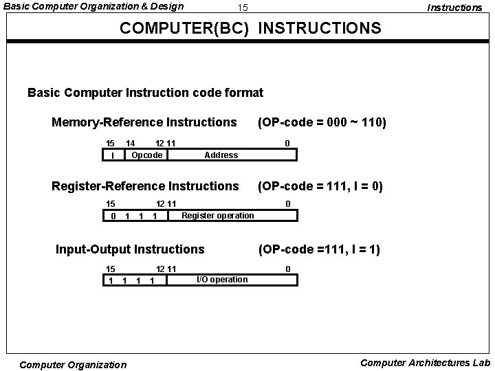 Basic Computer Organization & Design 15 Instructions COMPUTER(BC) INSTRUCTIONS Basic Computer Instruction code format Basic Computer Organization & Design 15 Instructions COMPUTER(BC) INSTRUCTIONS Basic Computer Instruction code format